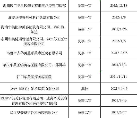 华美医院成功维权，起诉41家侵权整形机构获利2000万