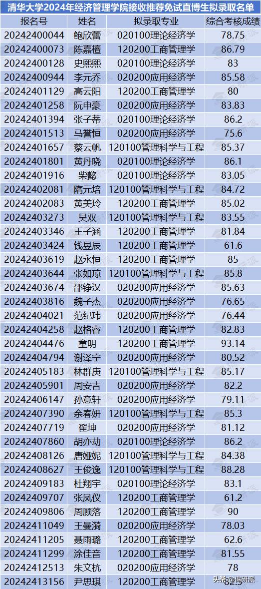 清华大学经济管理学院微博发布2024级硕博推免生拟录取名单