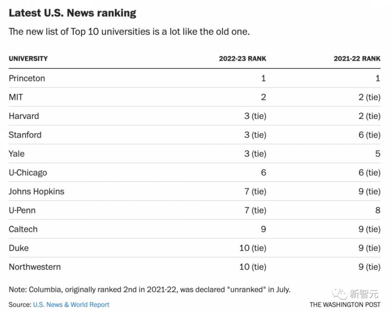 2023USNews全美大学排名发布！哥大排名大跌16名，藤校教育面临质疑