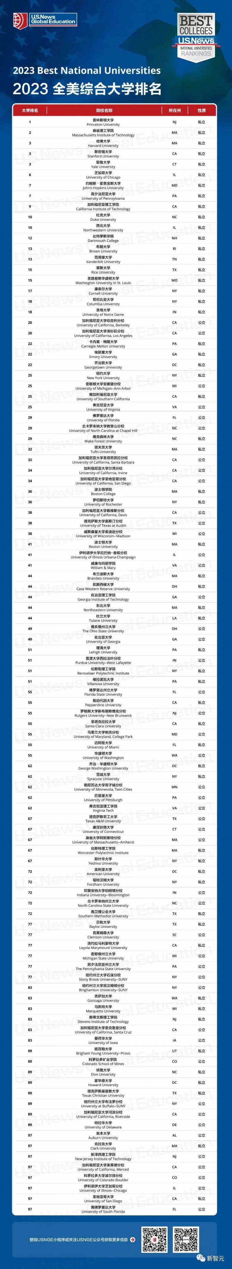 2023USNews全美大学排名发布！哥大排名大跌16名，藤校教育面临质疑