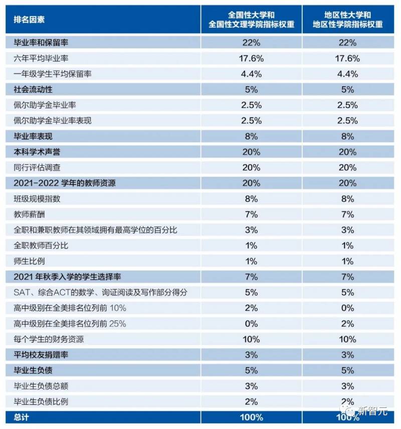 2023USNews全美大学排名发布！哥大排名大跌16名，藤校教育面临质疑