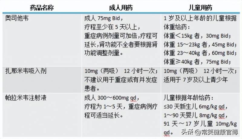 甲流治疗并非唯一选择，奥司他韦并非必备药物