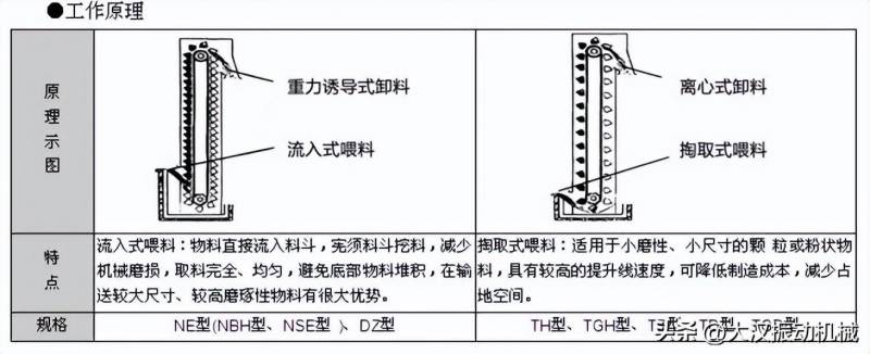 斗式提升机结构、工作原理及其应用