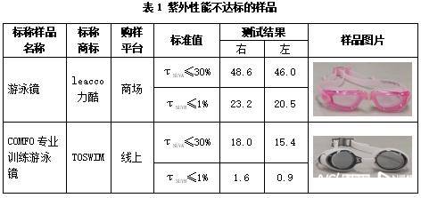 浩沙泳鏡質量問題曝光，紫外線防護性能不達標，使用存隱患