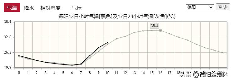 德陽天氣預報的微博再發高溫預警！35℃以上氣溫將持續，下周降雨有望降溫→