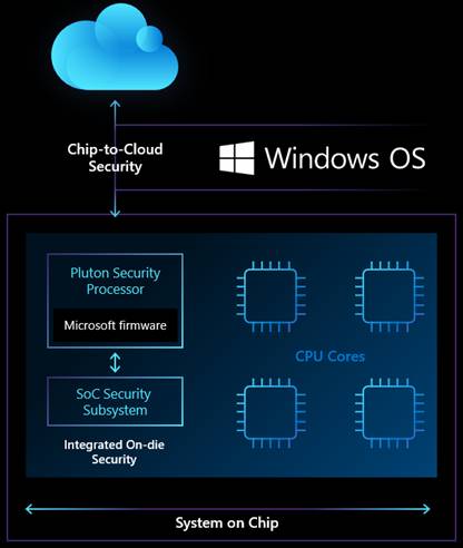 Pluton处理器升级Windows PC安全，微软力推新一代芯片