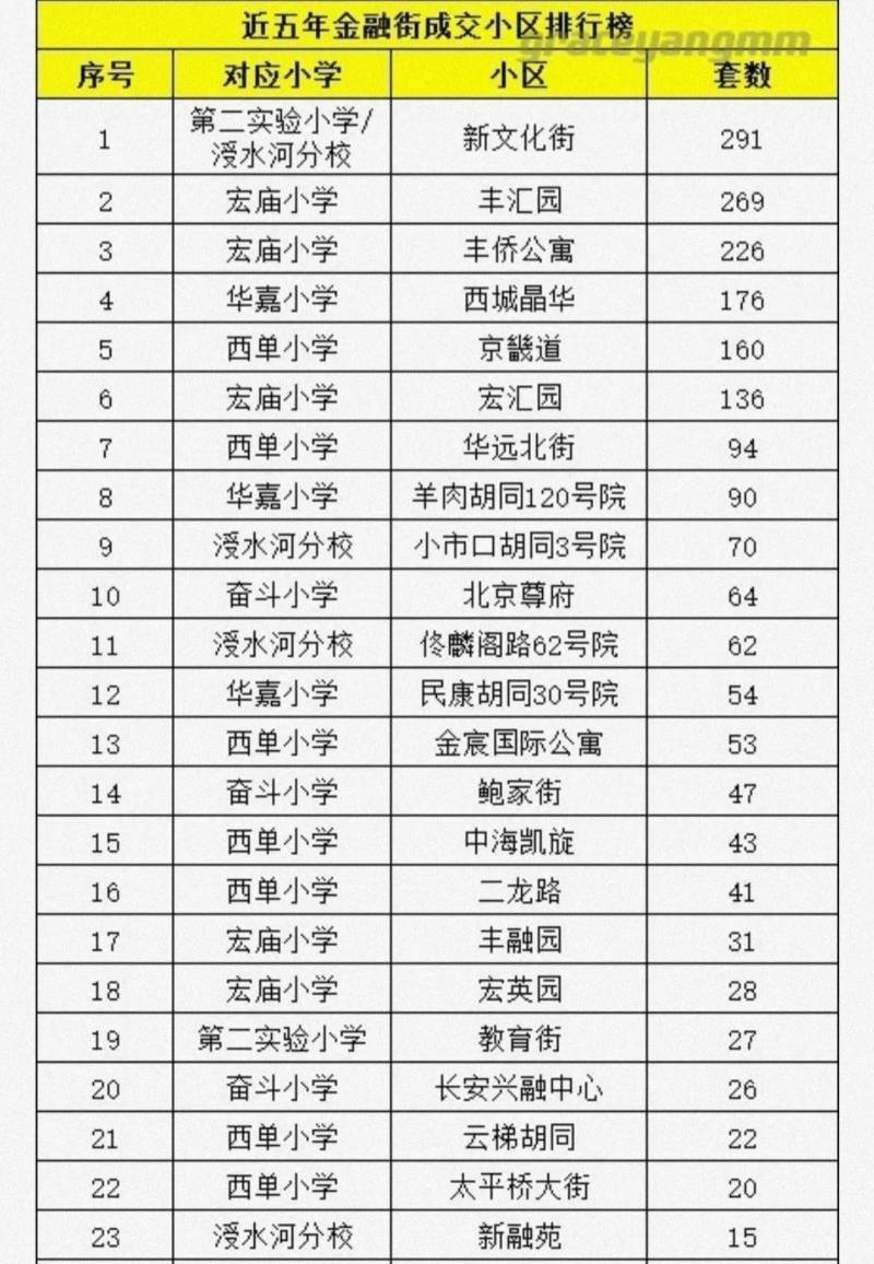 西城四大金刚之一学区——黄金地段，教育资源丰富