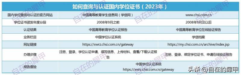 如果办理中国内地的学位认证，需要了解的流程与规定（2023年）