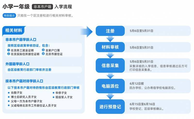 【2024年义务教育入学信息采集今日开始】手把手教您完成义务教育入学信息采集操作