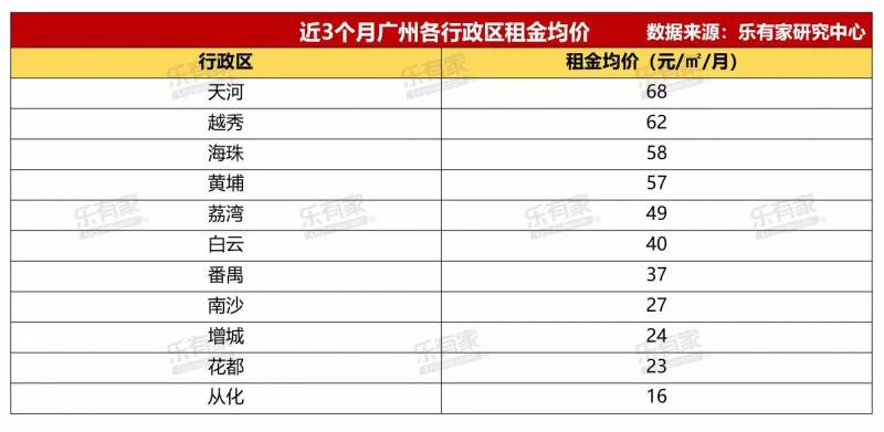 广州住房租赁价格大揭秘，珠江新城租金最高，部分公寓同比大涨超10%