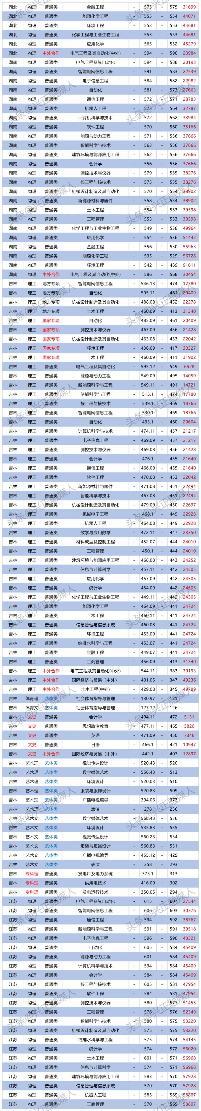 东北电力大学可选的优质专业，2023各省专业分数公布，电气工程绝对优选！