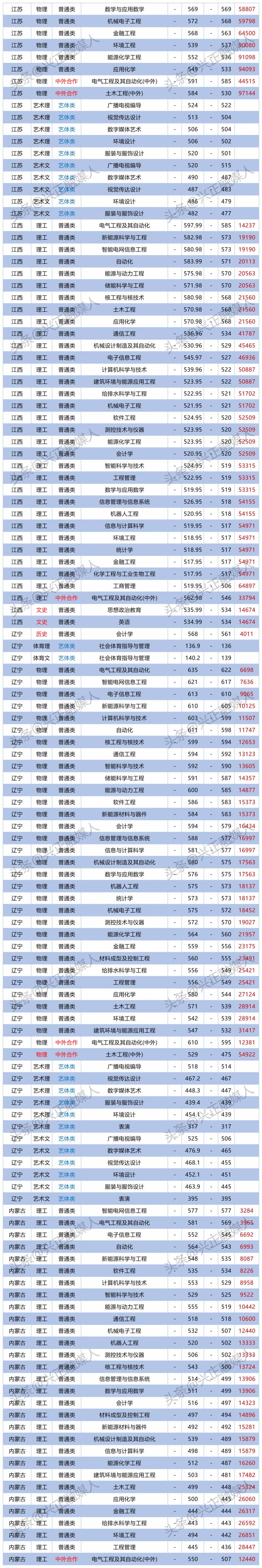 东北电力大学可选的优质专业，2023各省专业分数公布，电气工程绝对优选！