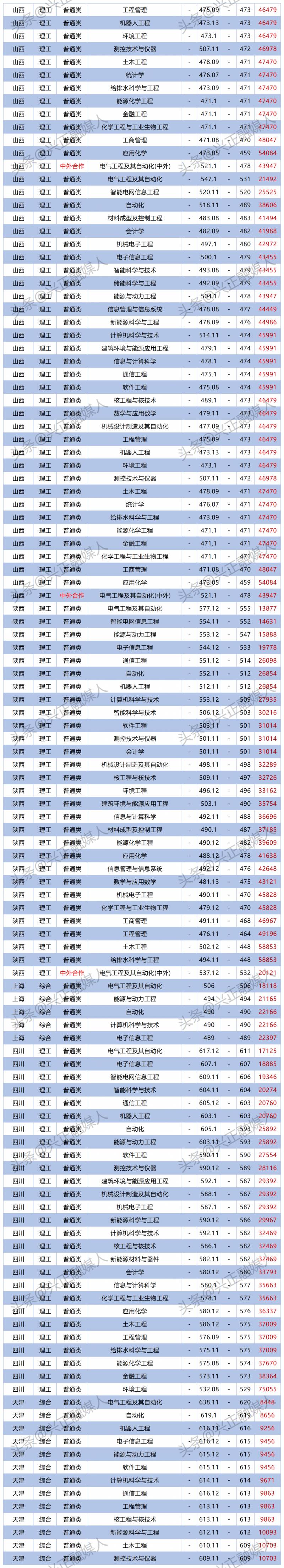 东北电力大学可选的优质专业，2023各省专业分数公布，电气工程绝对优选！