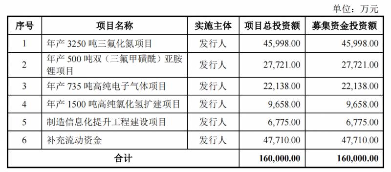 派瑞特，电子特气领先企业面临盈利挑战，IPO募资主要用于补充流动资金