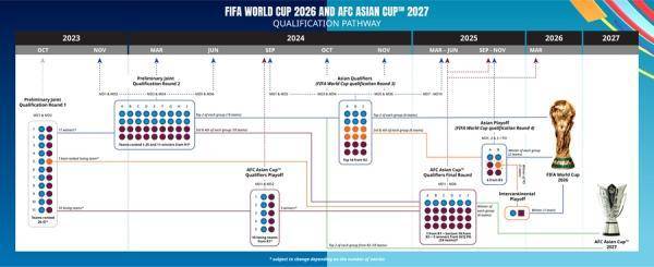 世界盃預選賽亞洲，2026年共爭8.5蓆，賽制具躰安排公佈