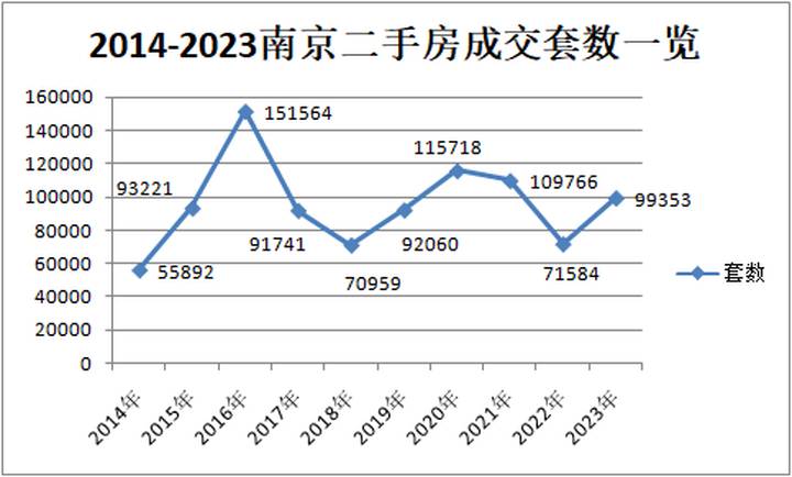 2024年南京賣房超15萬套！房市趨穩，但仍処於調整期！