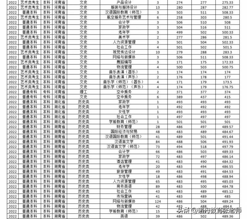 湖南女子学院2023年录取分数线揭晓，特色专业备受考生青睐