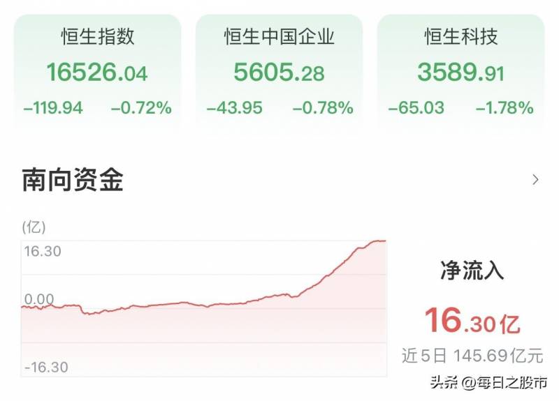 1.4股市收评开年三连跌，A股千股跌停，沪深300创逾两年新低