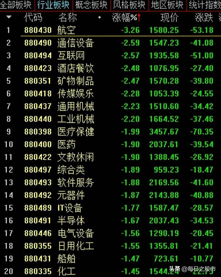 1.4股市收评开年三连跌，A股千股跌停，沪深300创逾两年新低