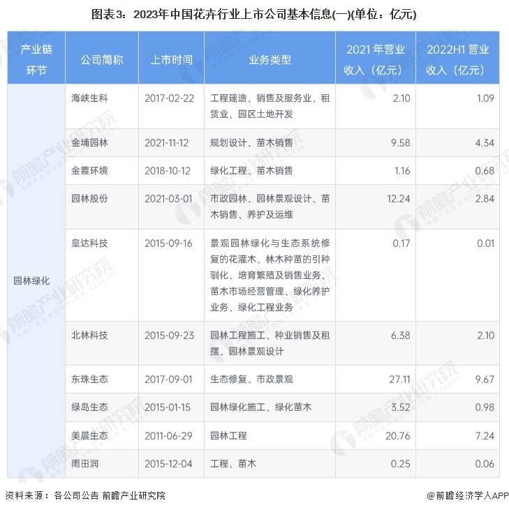 【2023年全景解析】中国花卉公司业绩对比及市场前景分析