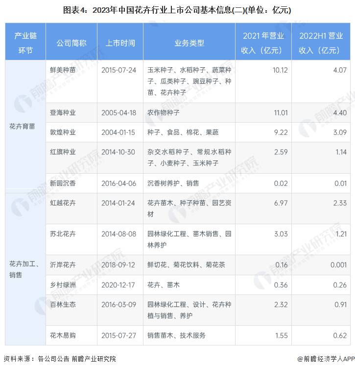 【2023年全景解析】中国花卉公司业绩对比及市场前景分析