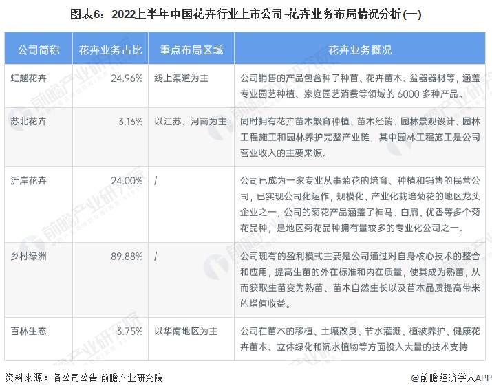 【2023年全景解析】中国花卉公司业绩对比及市场前景分析