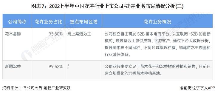 【2023年全景解析】中国花卉公司业绩对比及市场前景分析