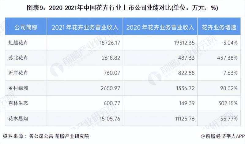 【2023年全景解析】中国花卉公司业绩对比及市场前景分析