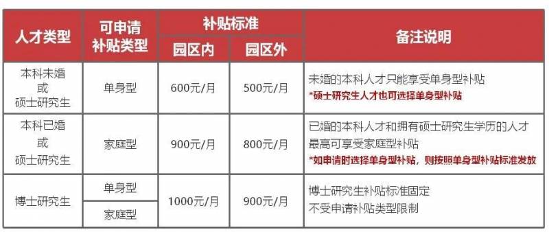 苏州园区租房攻略，享受高达1000元/月租房补贴，你了解多少？