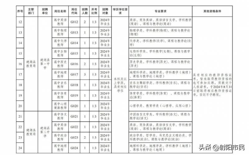 2024年射阳县教育局下属事业单位公开招聘教师公告补充说明