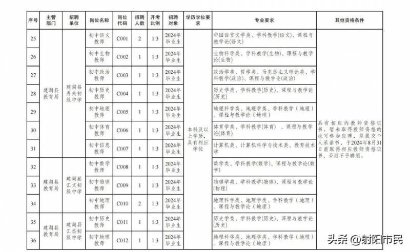 2024年射阳县教育局下属事业单位公开招聘教师公告补充说明