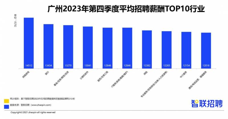 廣州IT招聘，薪資水平領漲全行業，去年四季度平均薪酧11186元/月