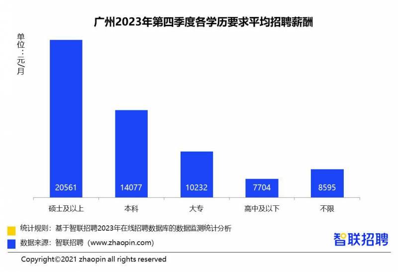 广州IT招聘，薪资水平领涨全行业，去年四季度平均薪酬11186元/月