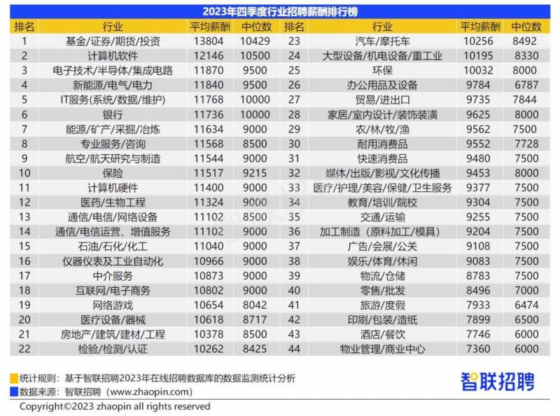 廣州IT招聘，薪資水平領漲全行業，去年四季度平均薪酧11186元/月