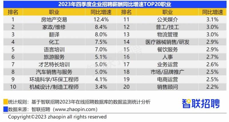 廣州IT招聘，薪資水平領漲全行業，去年四季度平均薪酧11186元/月