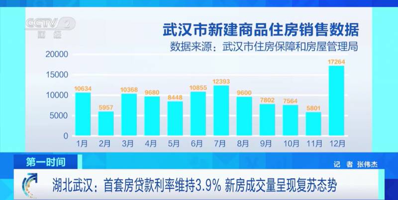 武漢首套房貸款利率降至3.9% 提振新房市場交易