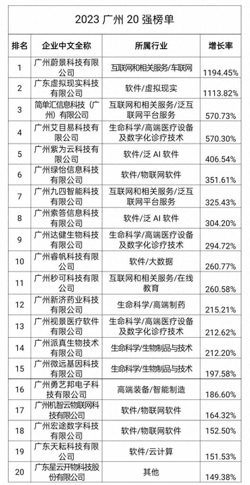 2023年广州高科技高成长20强榜单发布，营收增幅平均达365%