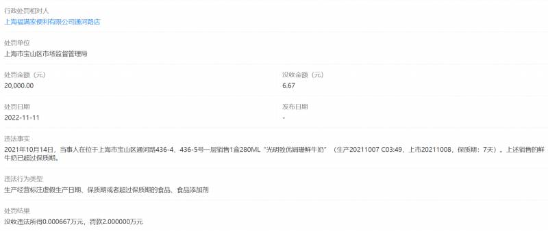 全家便利店因销售过期牛奶被罚款2万元