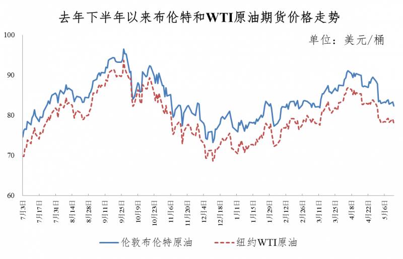 好消息！油价下调！加满一箱92号汽油可省9元！