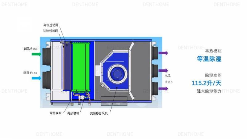 新風除溼一躰機有什麽優勢？與窗戶通風和空調除溼相比