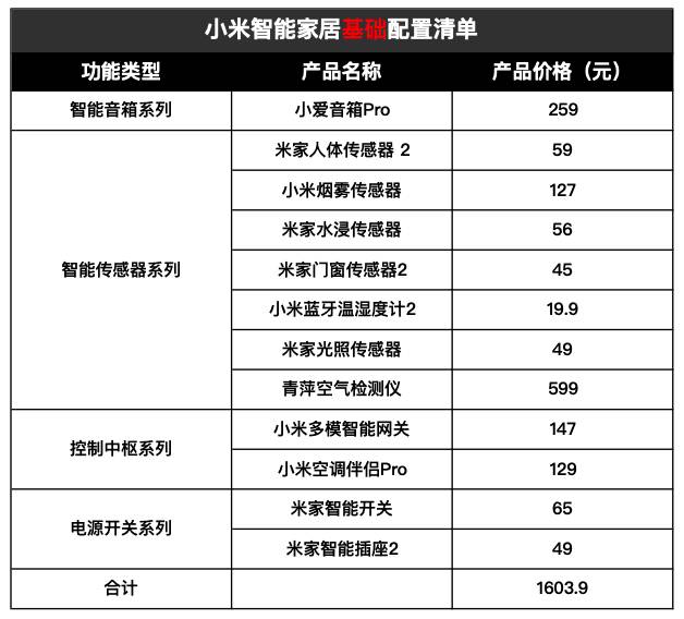 想要全面了解小米智能家居？小米智能家居全套必备清单，从基础到进阶一篇搞定！