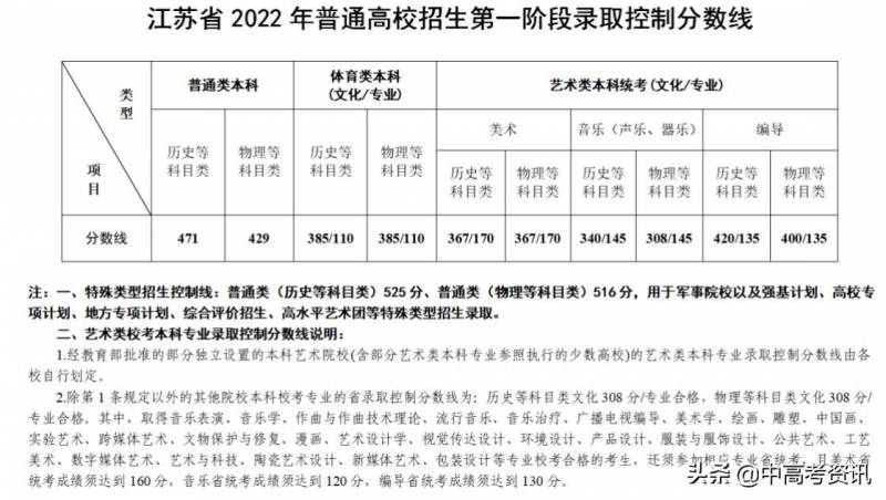 江苏高考670分及以上101人，高分段人数创新高，竞争激烈