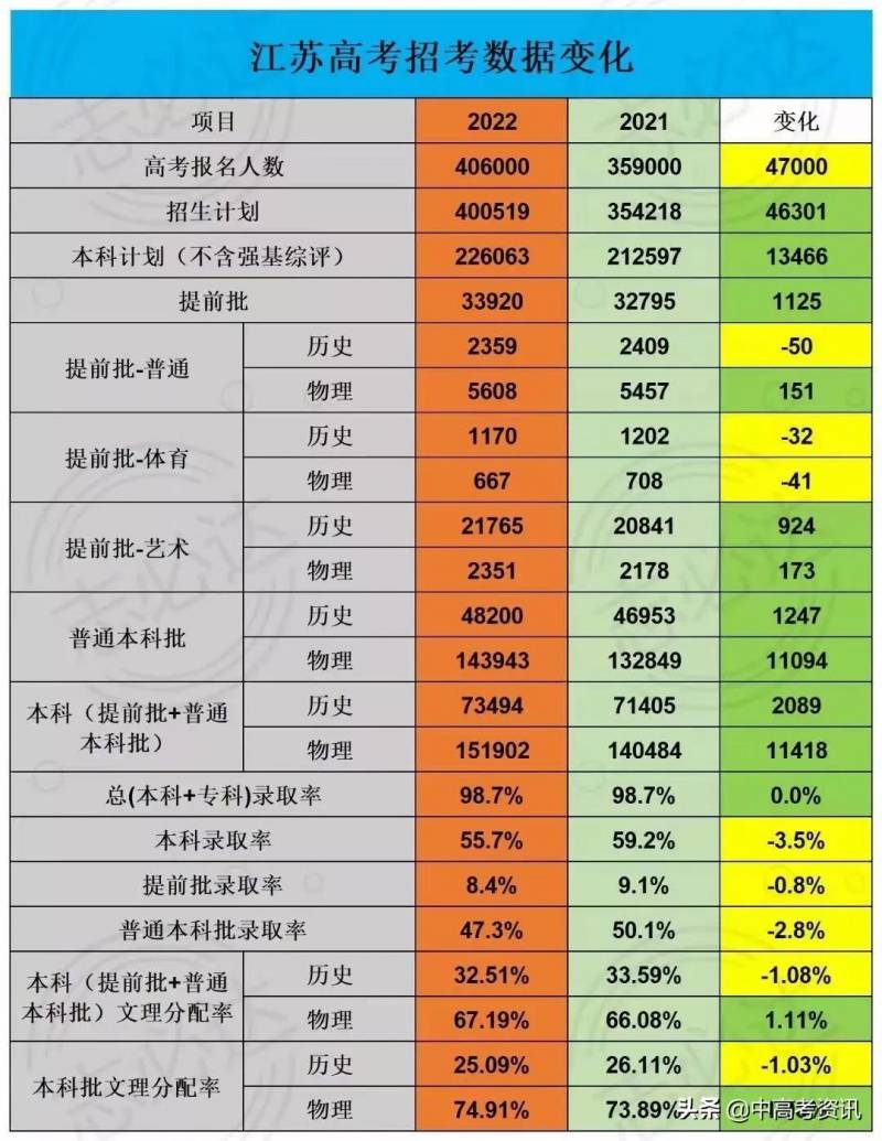 江苏高考670分及以上101人，高分段人数创新高，竞争激烈