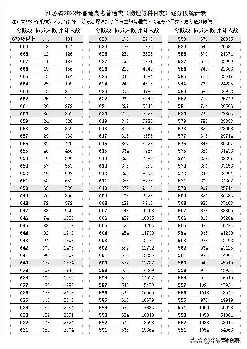 江苏高考670分及以上101人，高分段人数创新高，竞争激烈