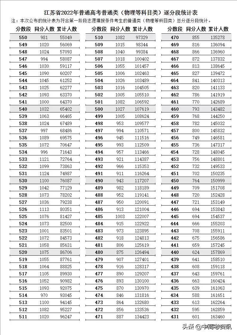 江苏高考670分及以上101人，高分段人数创新高，竞争激烈