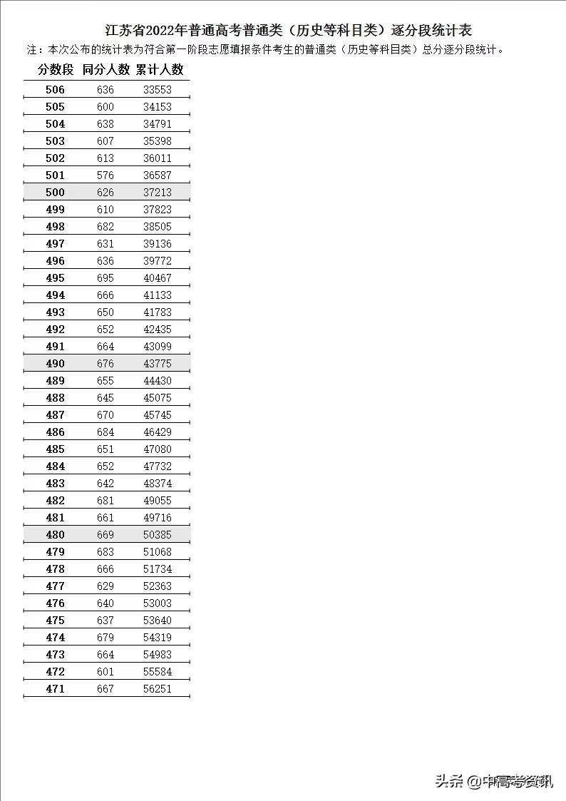 江苏高考670分及以上101人，高分段人数创新高，竞争激烈