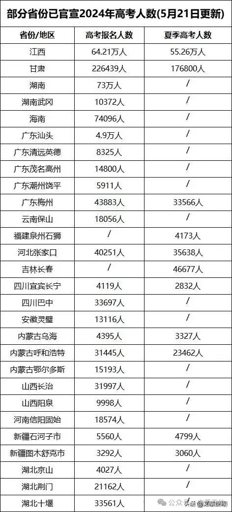 明日即将开启2024年高考报名，全国报名人数预计增加51万，教育迎来新挑战与机遇