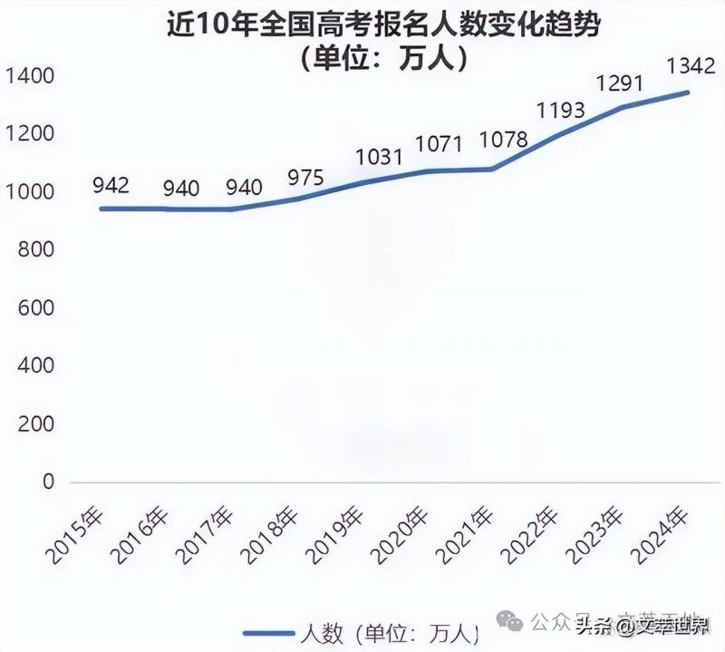 明日即将开启2024年高考报名，全国报名人数预计增加51万，教育迎来新挑战与机遇