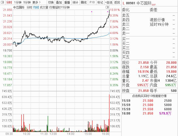 中芯国际尾盘飙升，顺周期、华为概念火爆，芯片股全面爆发！