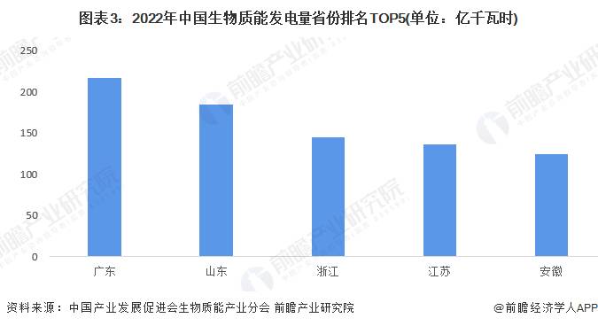 兴蓉投资，生物质能发电产业招商清单 长青集团、中国天楹、兴蓉环境等最新投资动向【附关键企业名录】